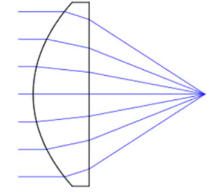 Spherical Lens