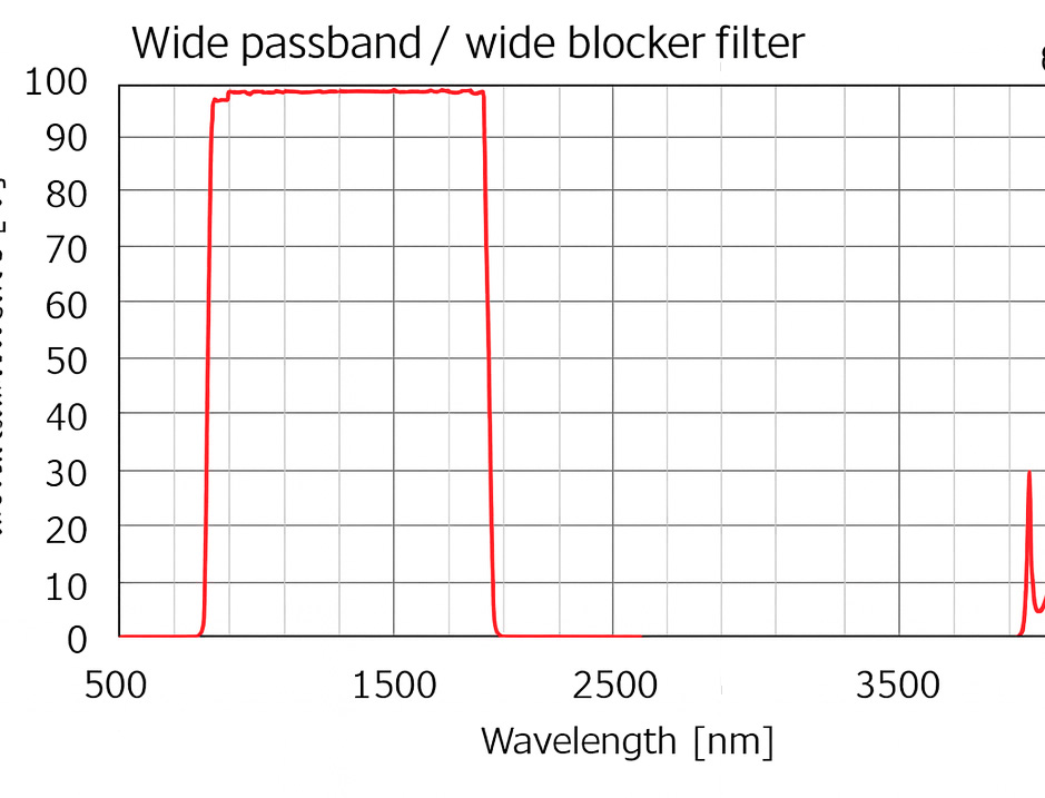 Wide Passband / Wide Blocker Filter, 0o