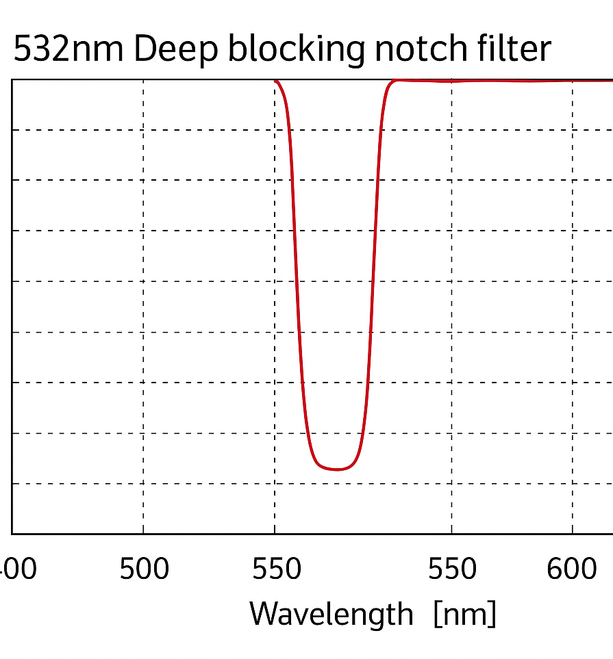 Notch Filter, 0