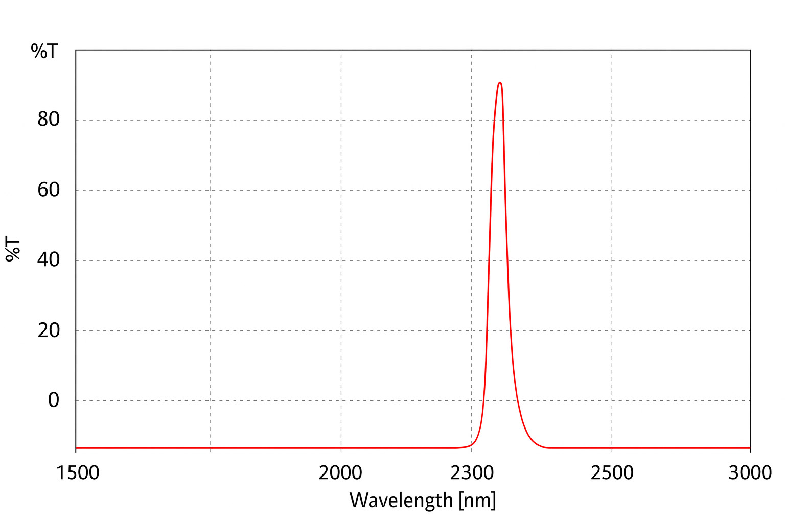Narrow Band IR Filter, 0