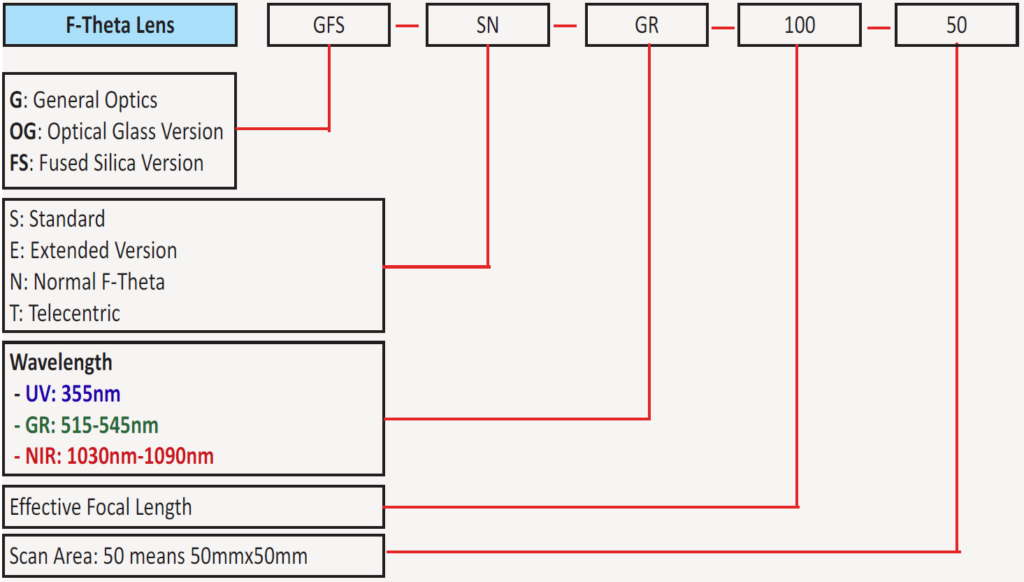 F-Theta Lens Selection Guide